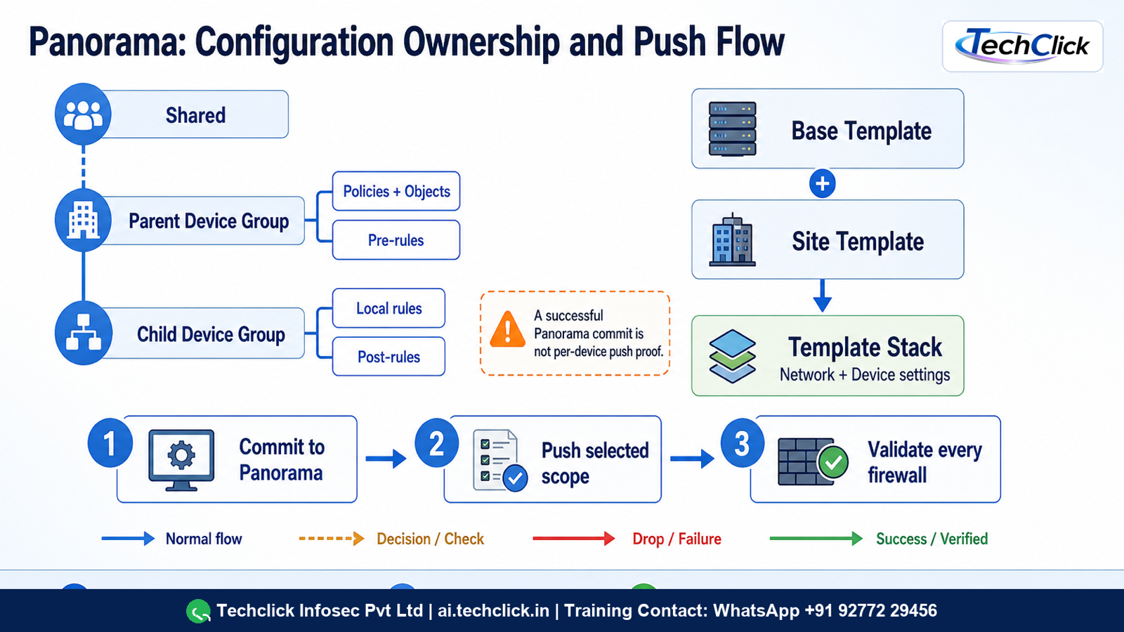 Panorama Device Group Template Stack commit push and firewall proof hierarchy.