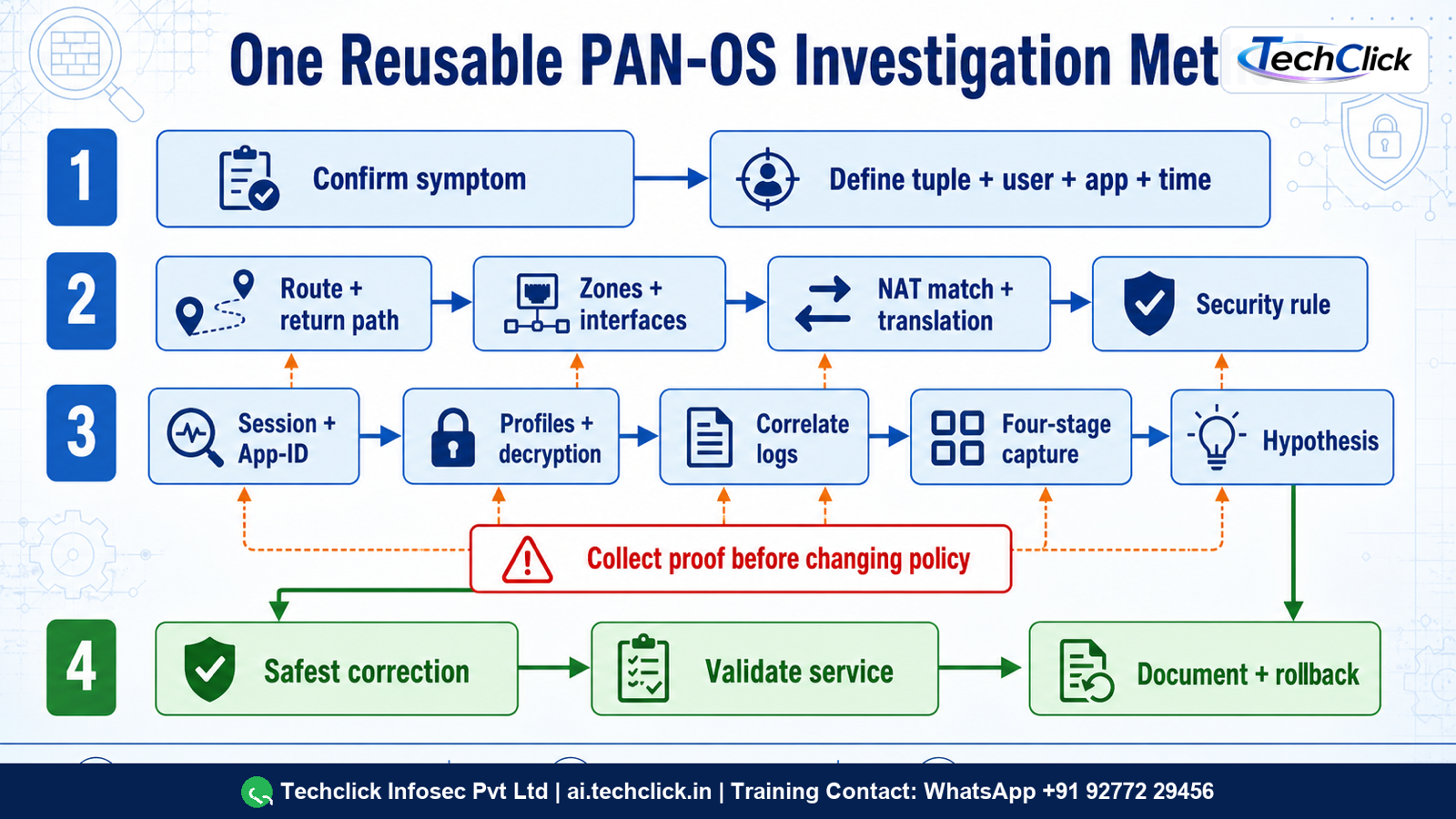 Reusable PAN-OS production troubleshooting decision tree.
