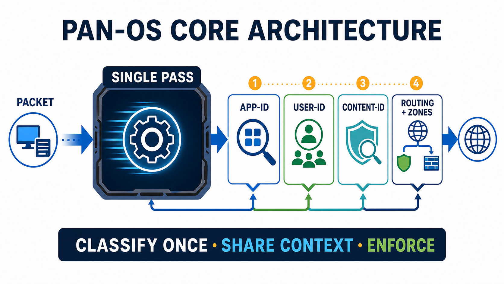 PAN-OS core architecture infographic showing a packet entering single-pass processing and sharing context across App-ID, User-ID, Content-ID, routing, and zones.