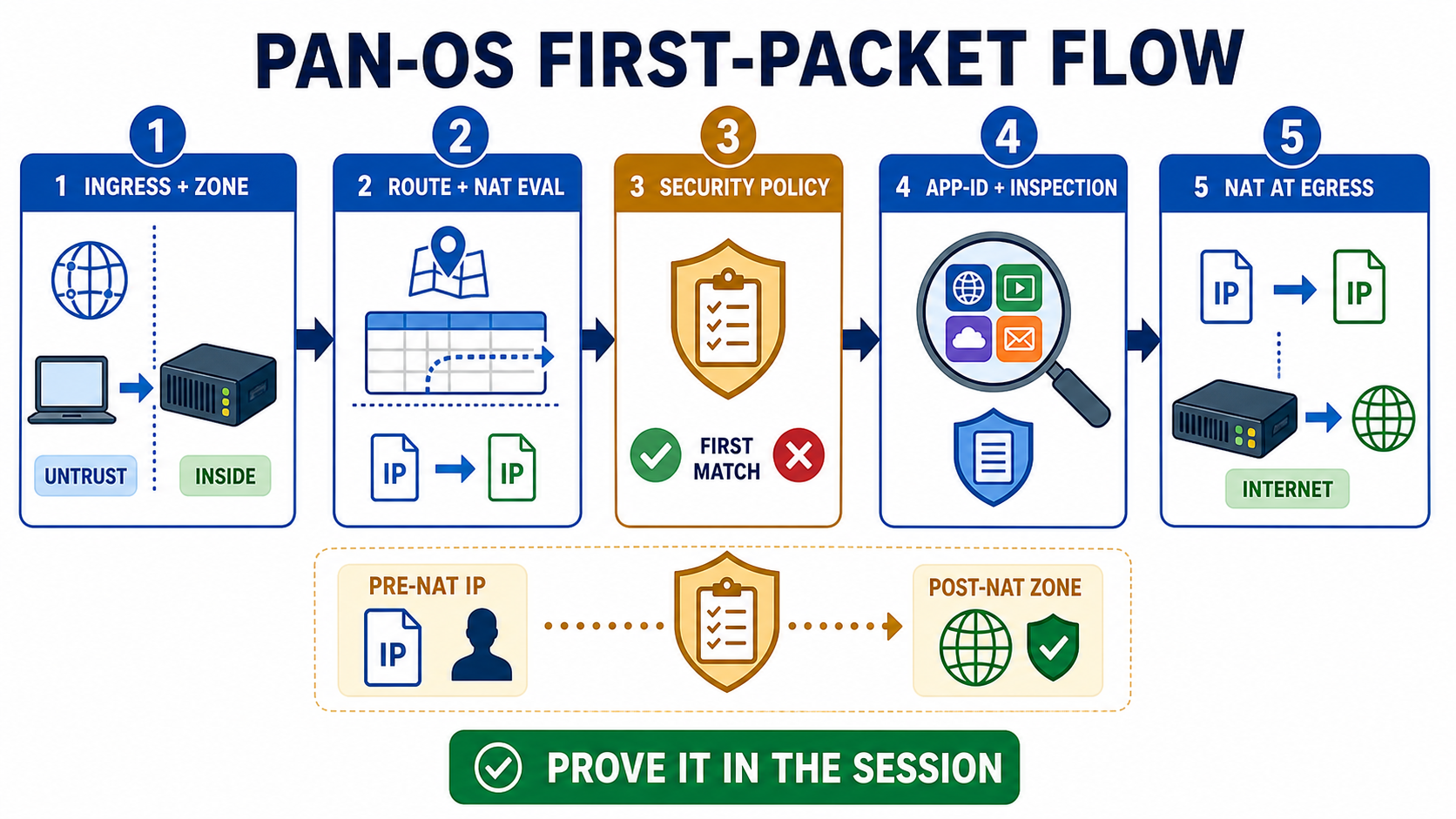 ChatGPT-generated PAN-OS first-packet flow infographic