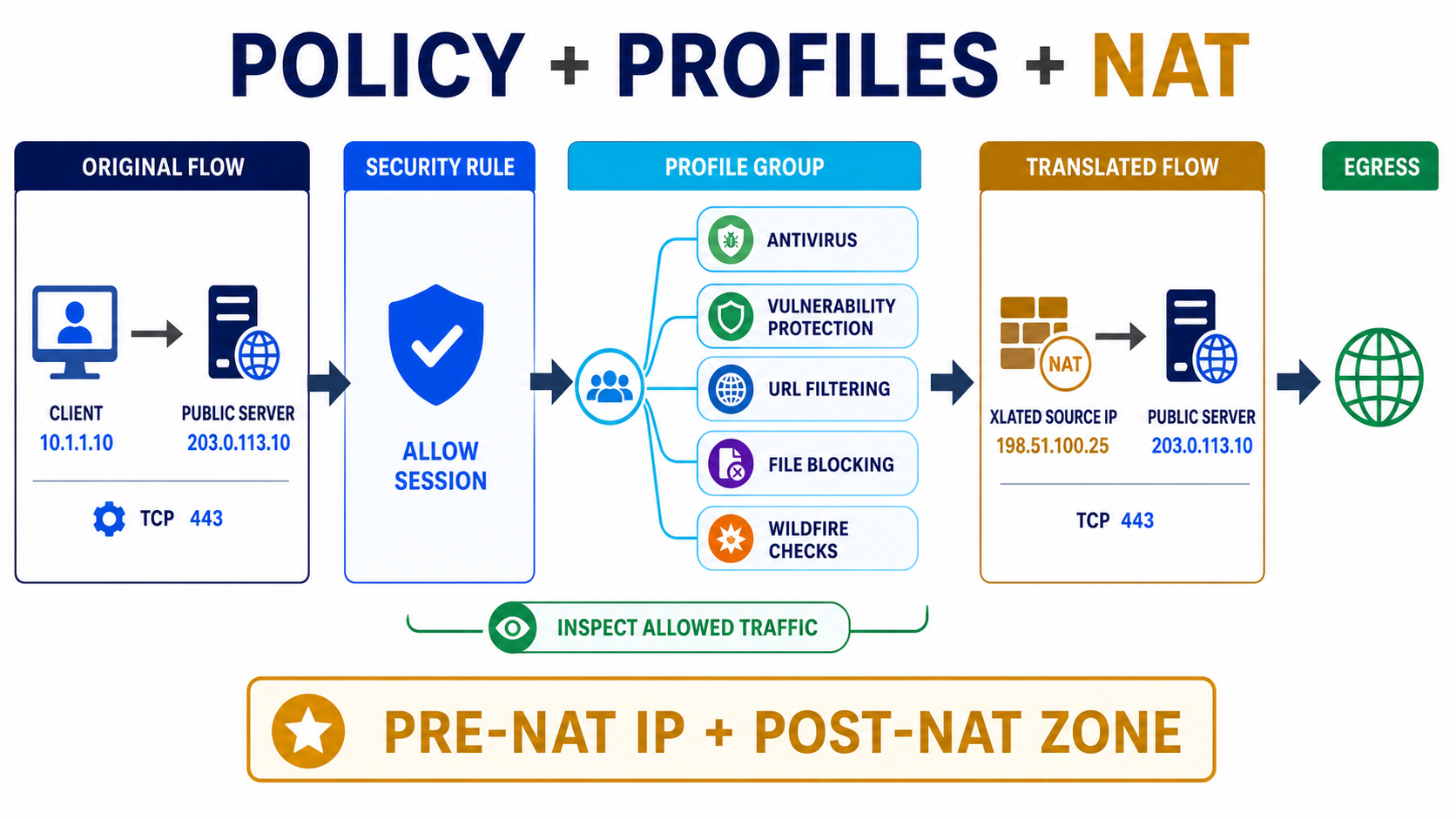 PAN-OS infographic showing an original flow, Security rule, Security Profile Group inspection, NAT translation, and egress.