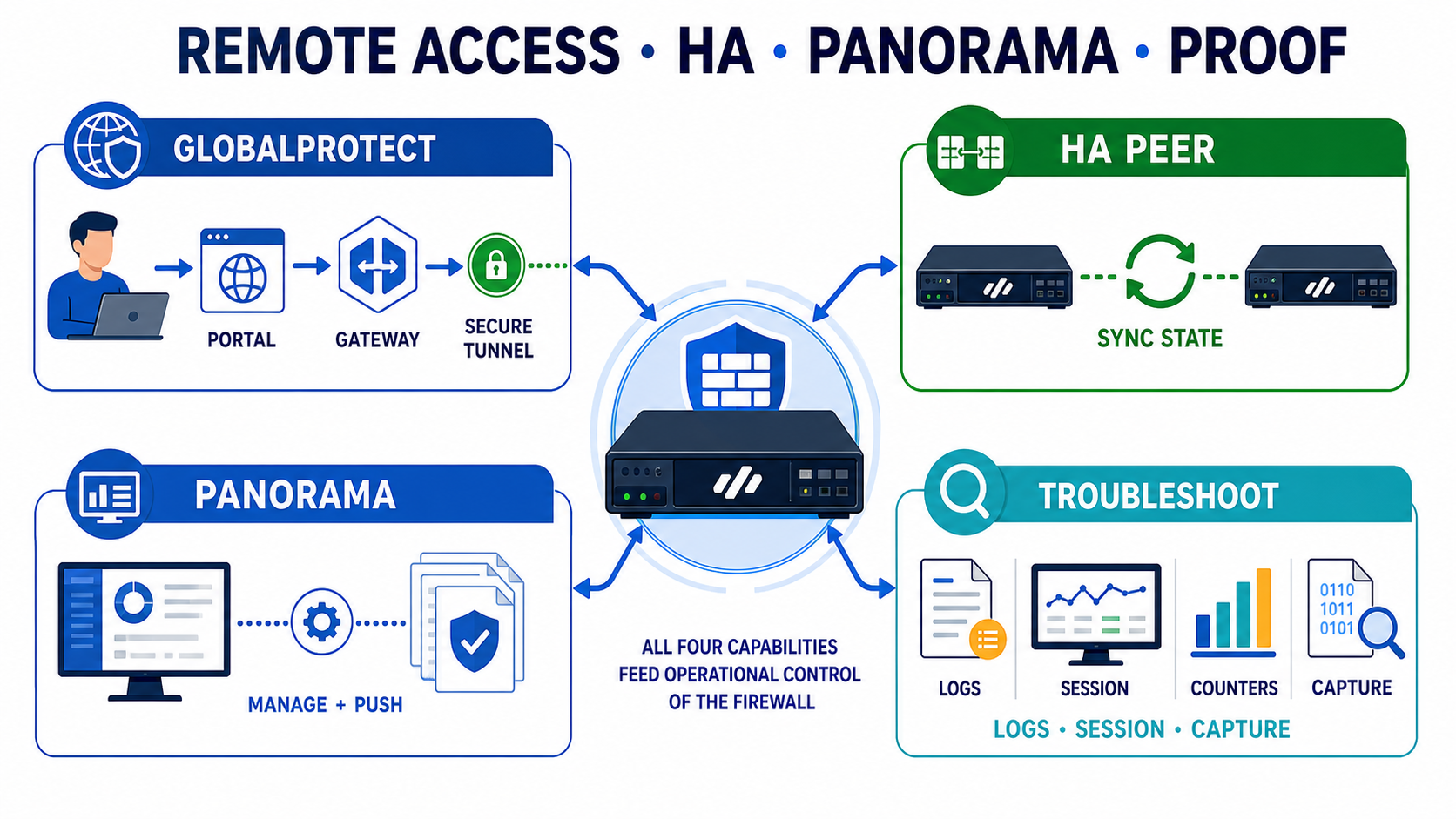 PAN-OS operations infographic connecting GlobalProtect, HA synchronization, Panorama management, and troubleshooting evidence to a firewall.