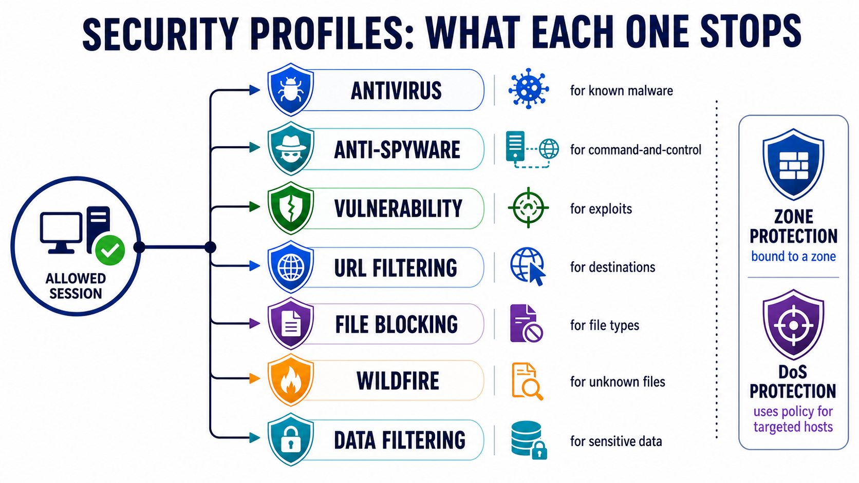 PAN-OS security profiles infographic mapping antivirus, anti-spyware, vulnerability, URL, file, WildFire, data, zone, and DoS protections.