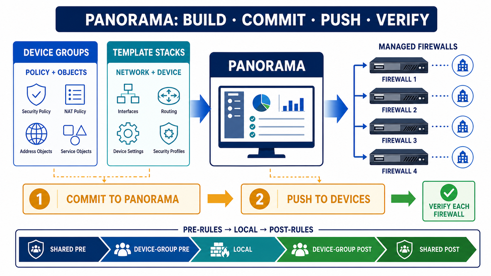 Panorama infographic showing Device Groups, Template Stacks, commit to Panorama, push to devices, verification, and rule order.