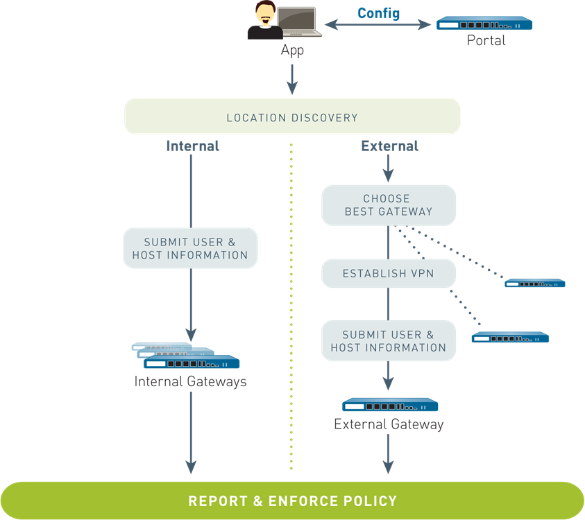 Official GlobalProtect portal and gateway workflow diagram