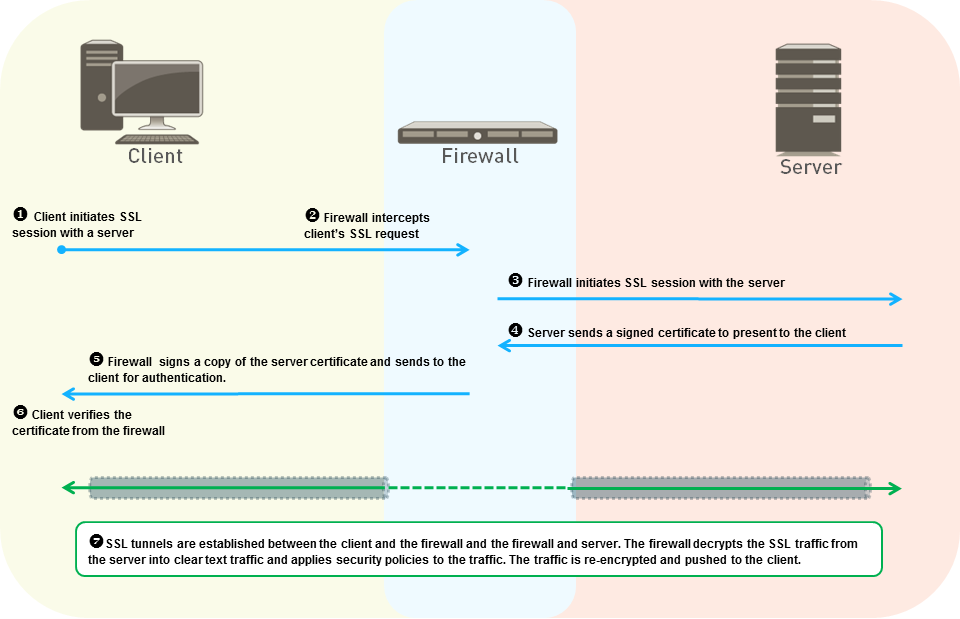Official Palo Alto Networks SSL Forward Proxy flow diagram