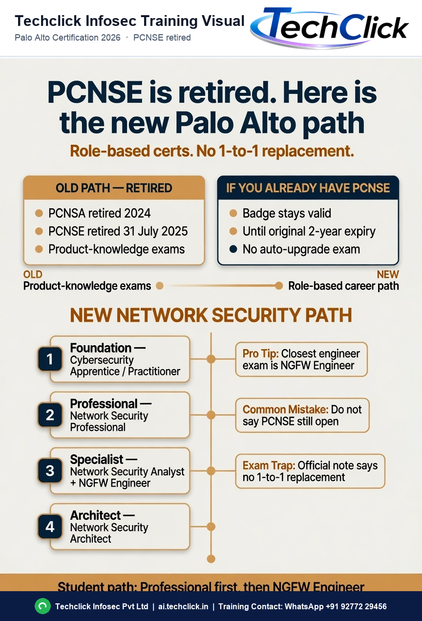 PCNSE is retired. New Palo Alto path: Network Security Professional, then NGFW Engineer.